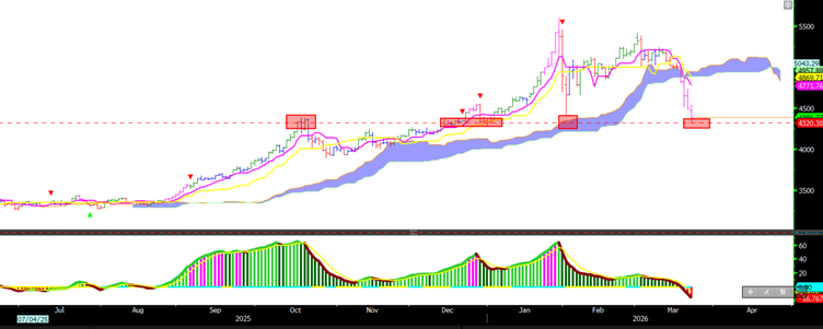 Altın teknik destek bölgesi grafiği