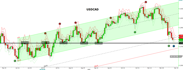 Figür 5 - USDCAD teknik analiz grafiği