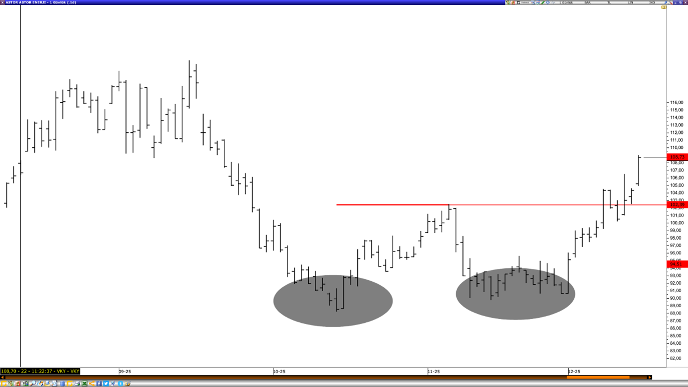 Çift Dip Dipten Dönüş Formasyonu
