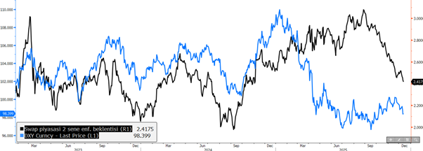 Figür 2 - DXY ve enflasyon beklentileri ilişkisi