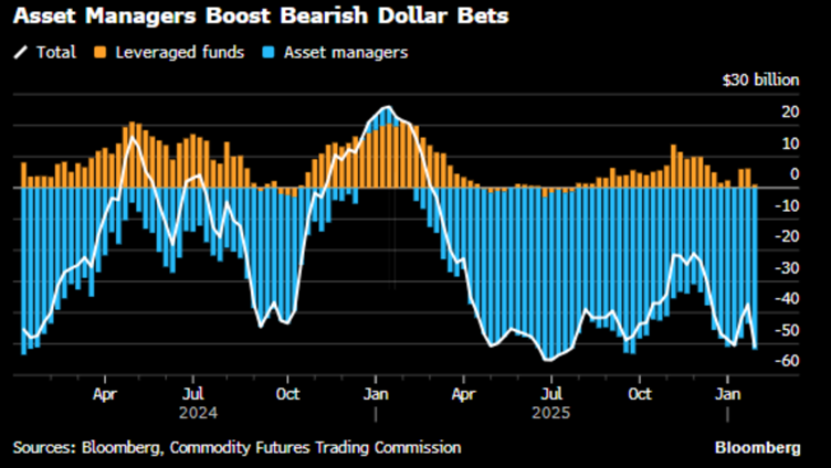 CFTC Pozisyon Değişimi Grafiği